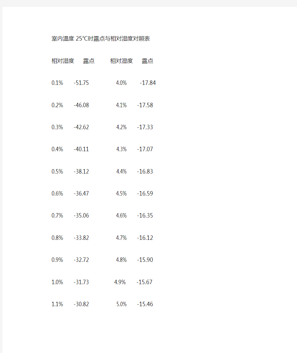 相对湿度与露点对照表