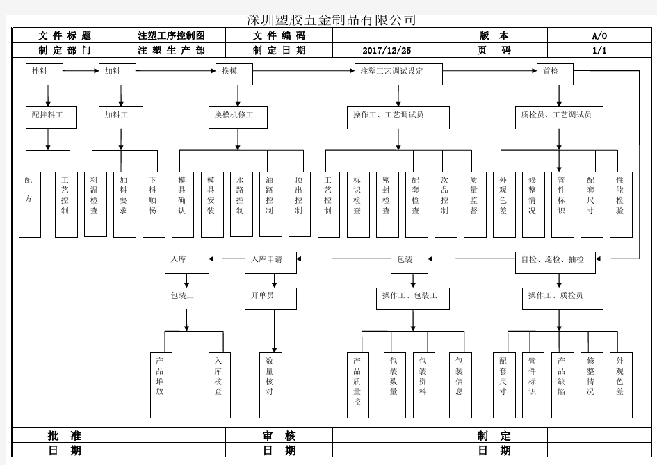 注塑成型关键工序控制流程图2017