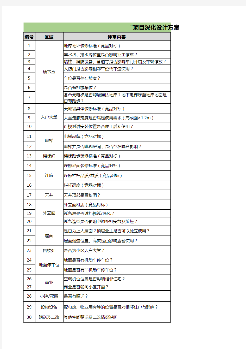 国内标杆地产集团 研发设计  “项目深化设计方案评审”评审内容