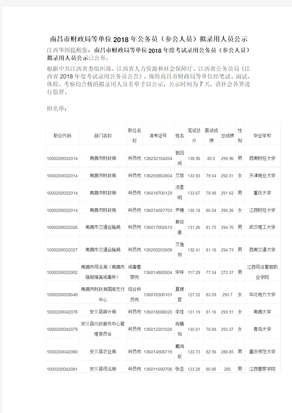南昌市财政局等单位2018年公务员(参公人员)拟录用人员公示