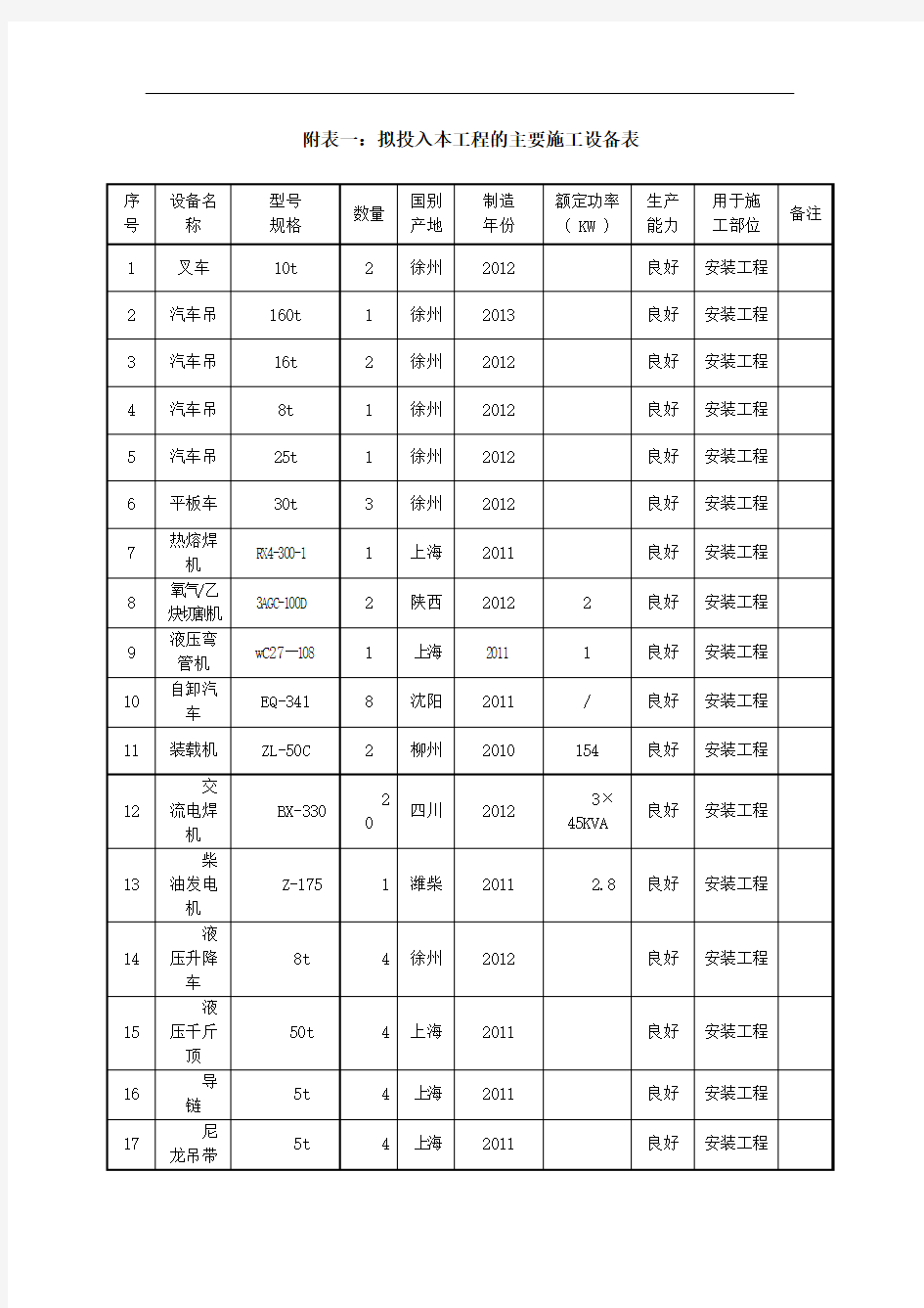 施工组织设计常用表格填写示例