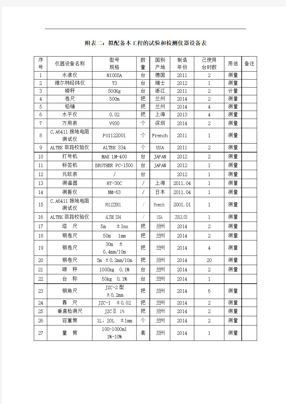 施工组织设计常用表格填写示例