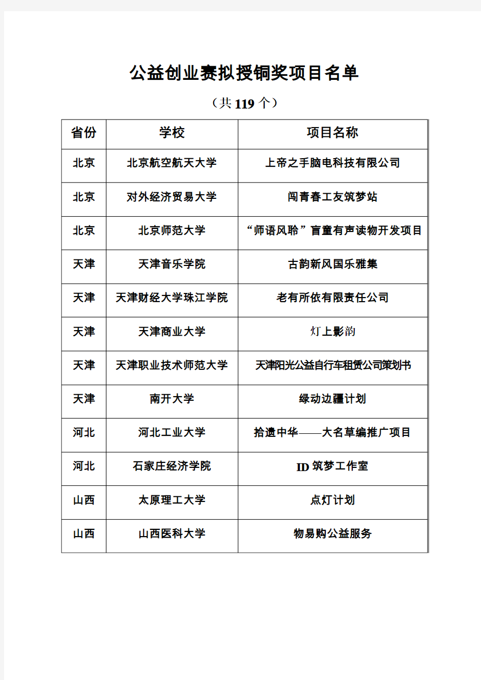 2014年“创青春”全国大学生创业大赛公益创业赛拟授铜奖项目名单(共119个)