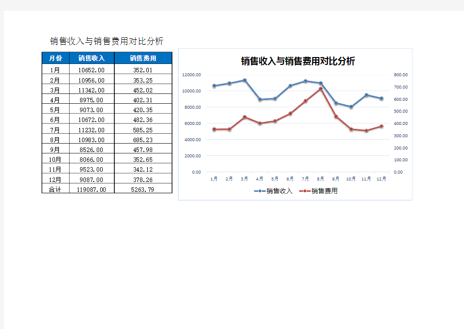 销售收入与销售费用对比分析图表