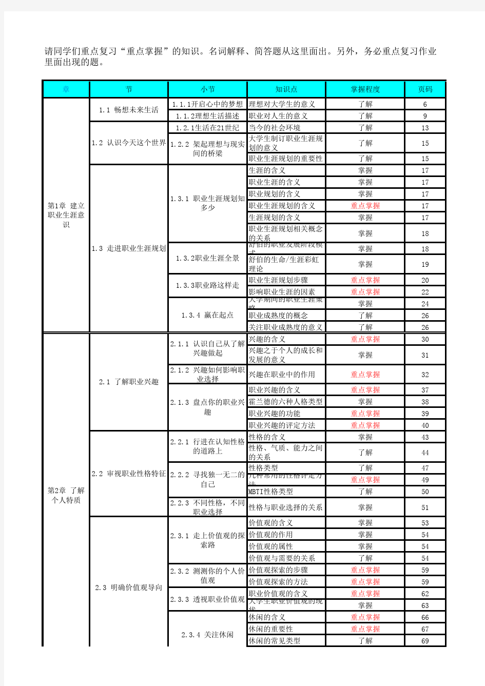 职业生涯规划1各章知识点