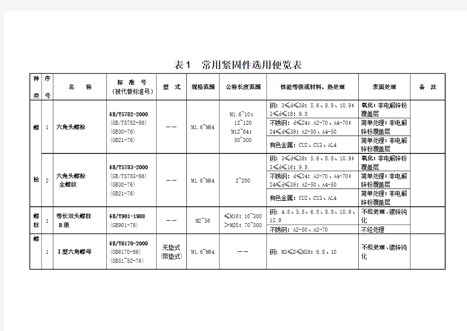 常用紧固件选用标准