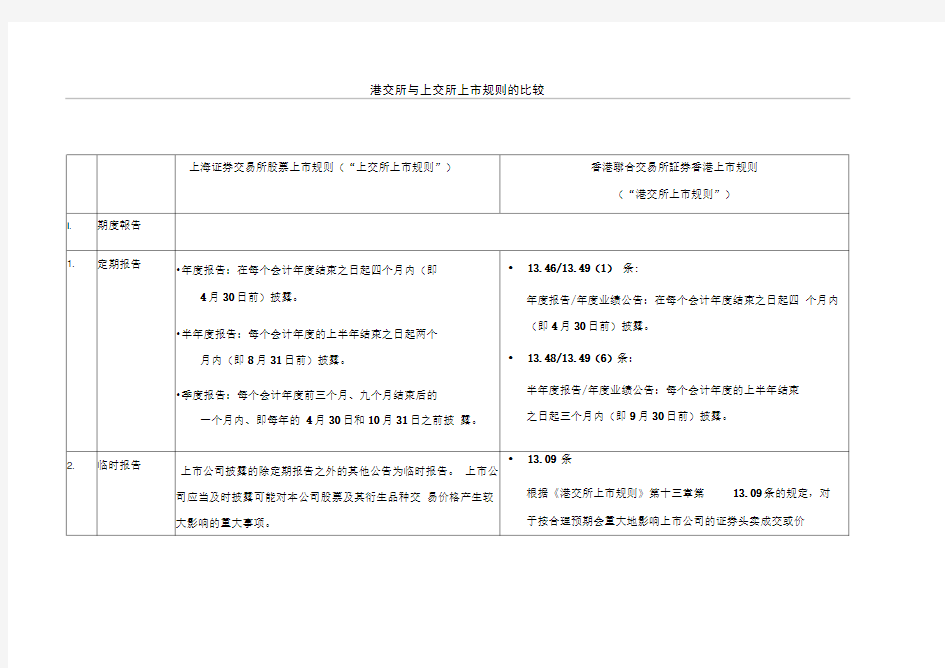 港交所与上交所上市规则的比较