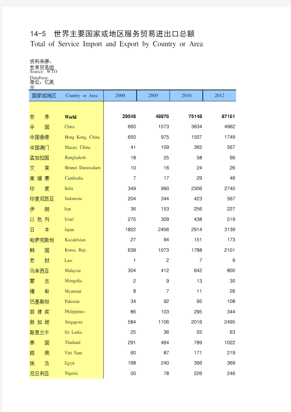 国际统计年鉴2015全球世界各国社会经济发展指标：14-5  世界主要国家或地区服务贸易进出口总额