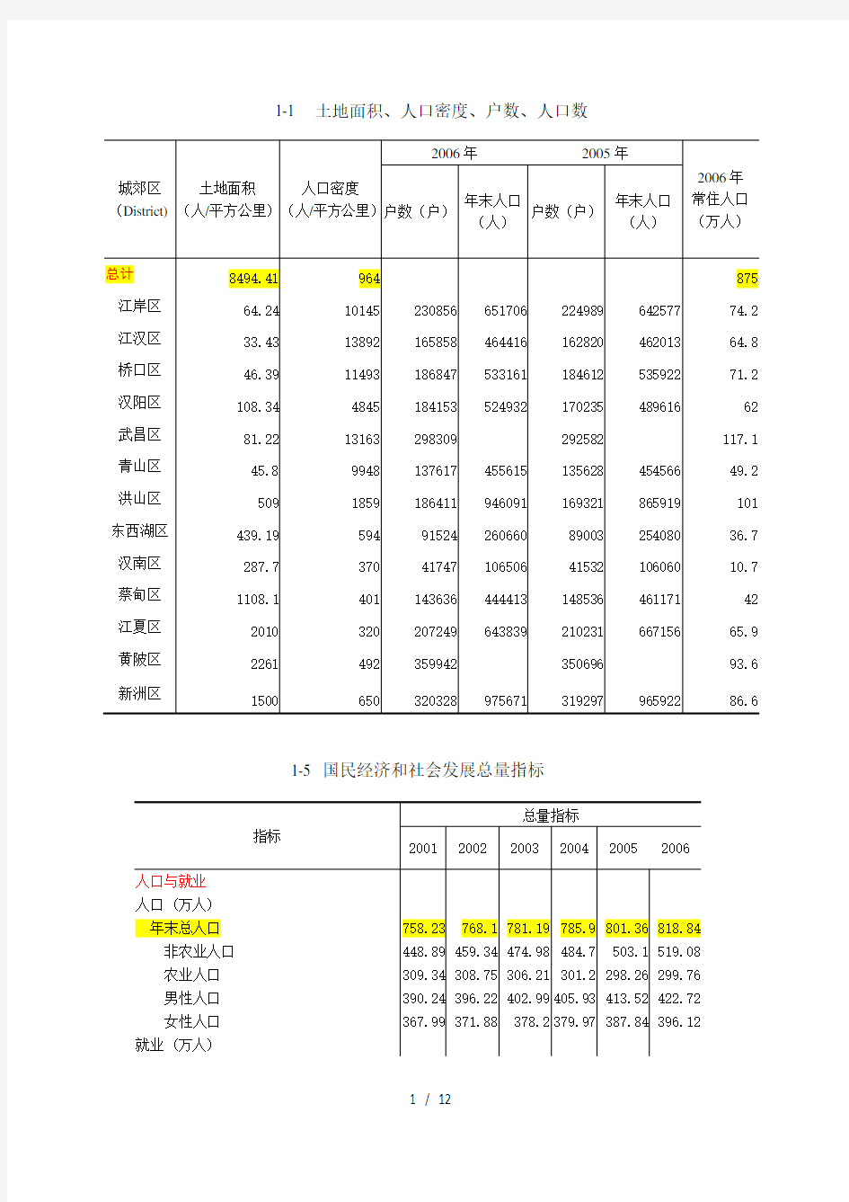 武汉市统计年鉴