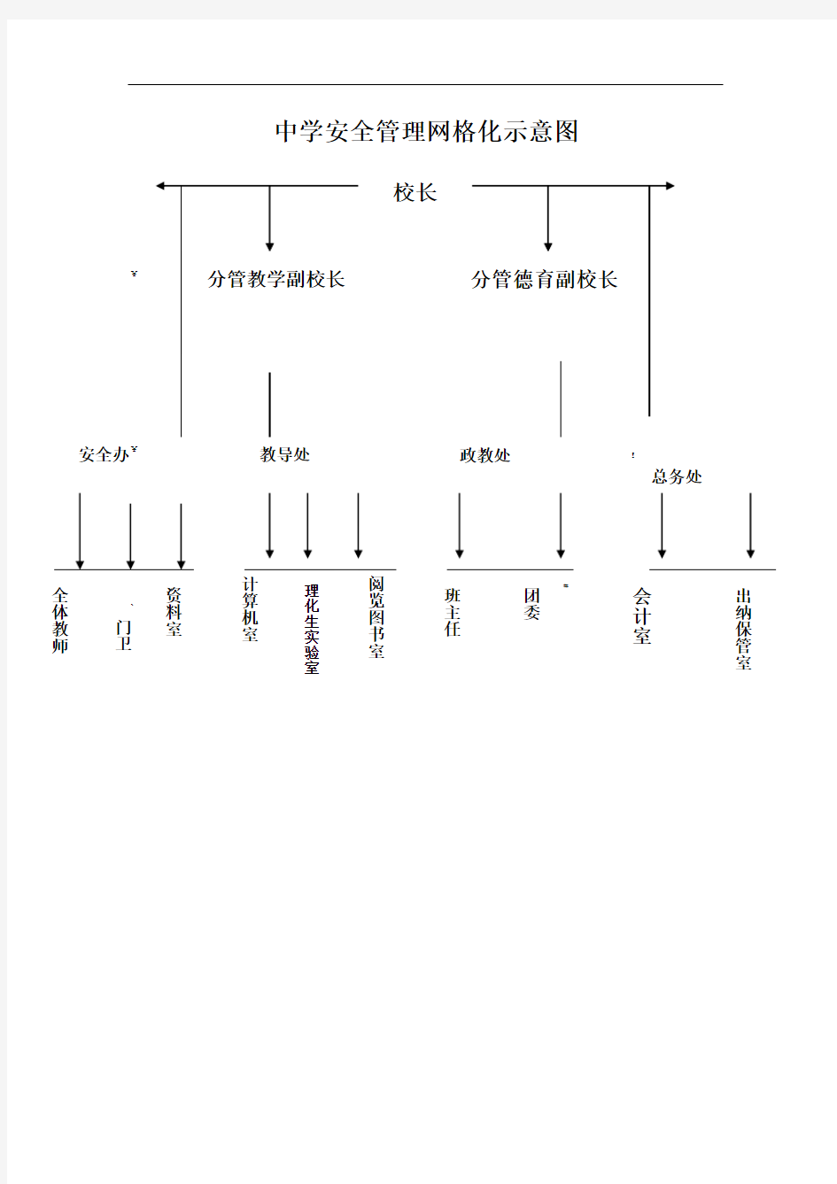 中学安全管理网格化示意图