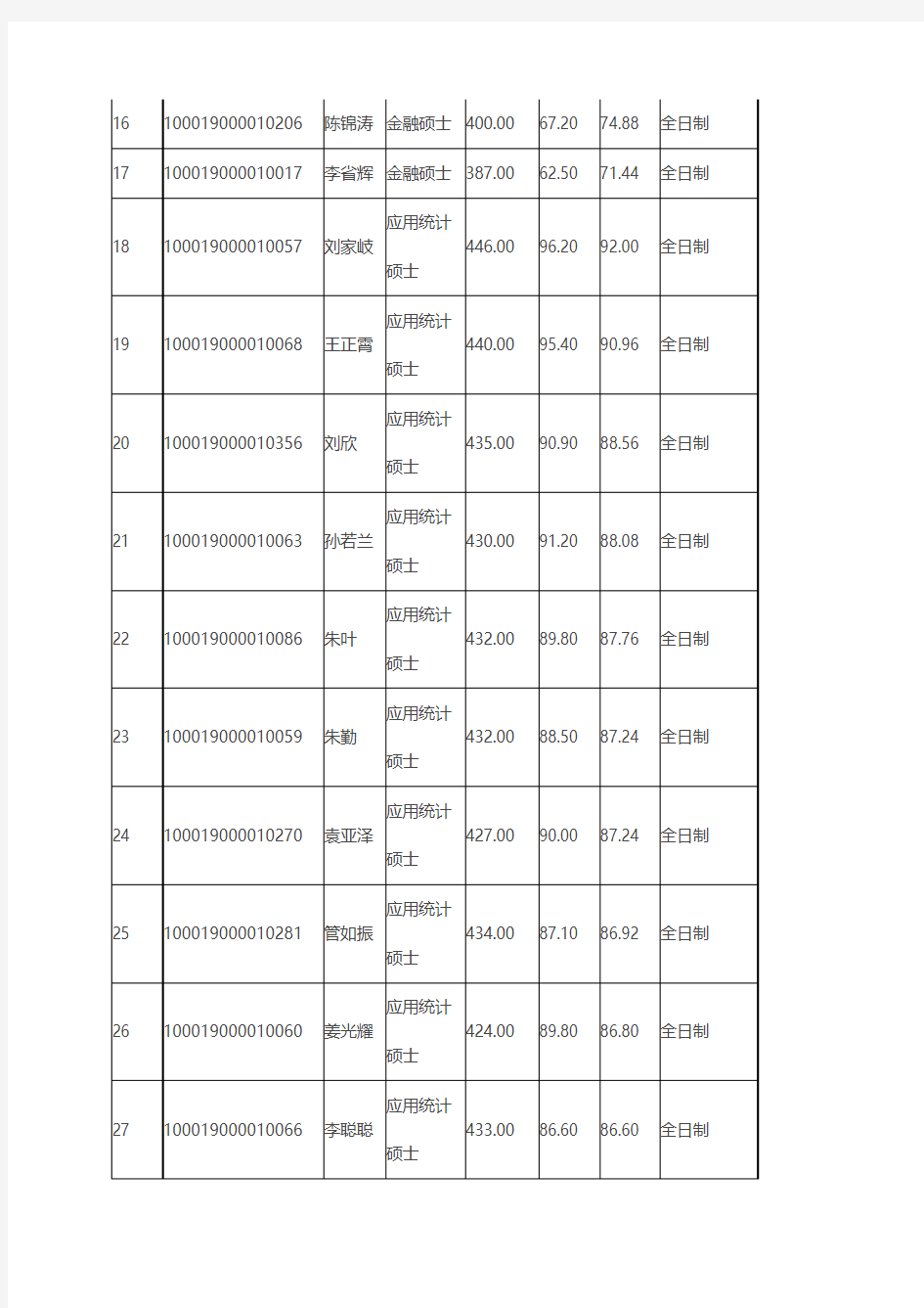 北京大学数学科学学院2019年硕士招生拟录取名单公示