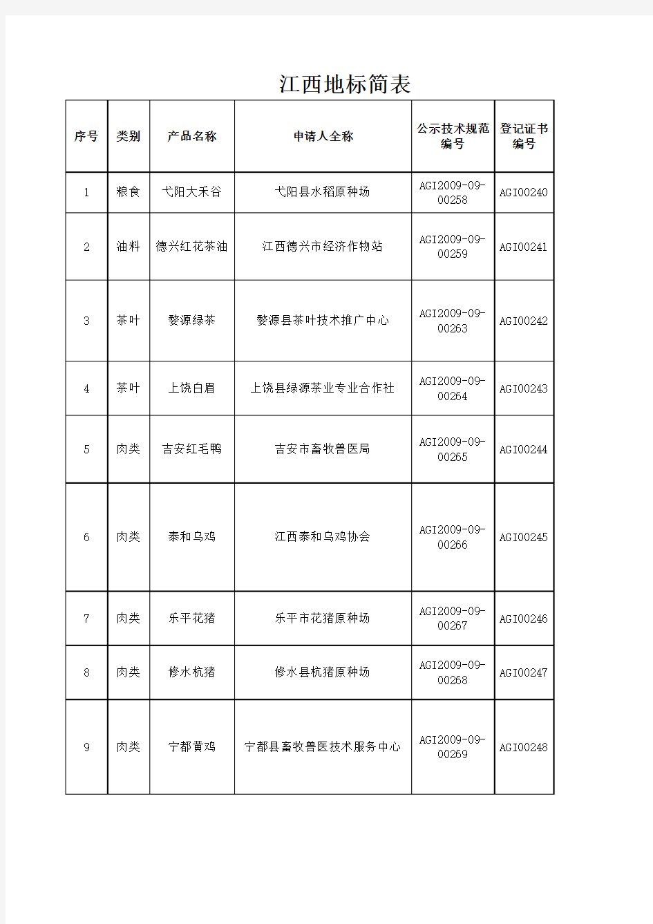 江西获证地理标志简表2015.12.15