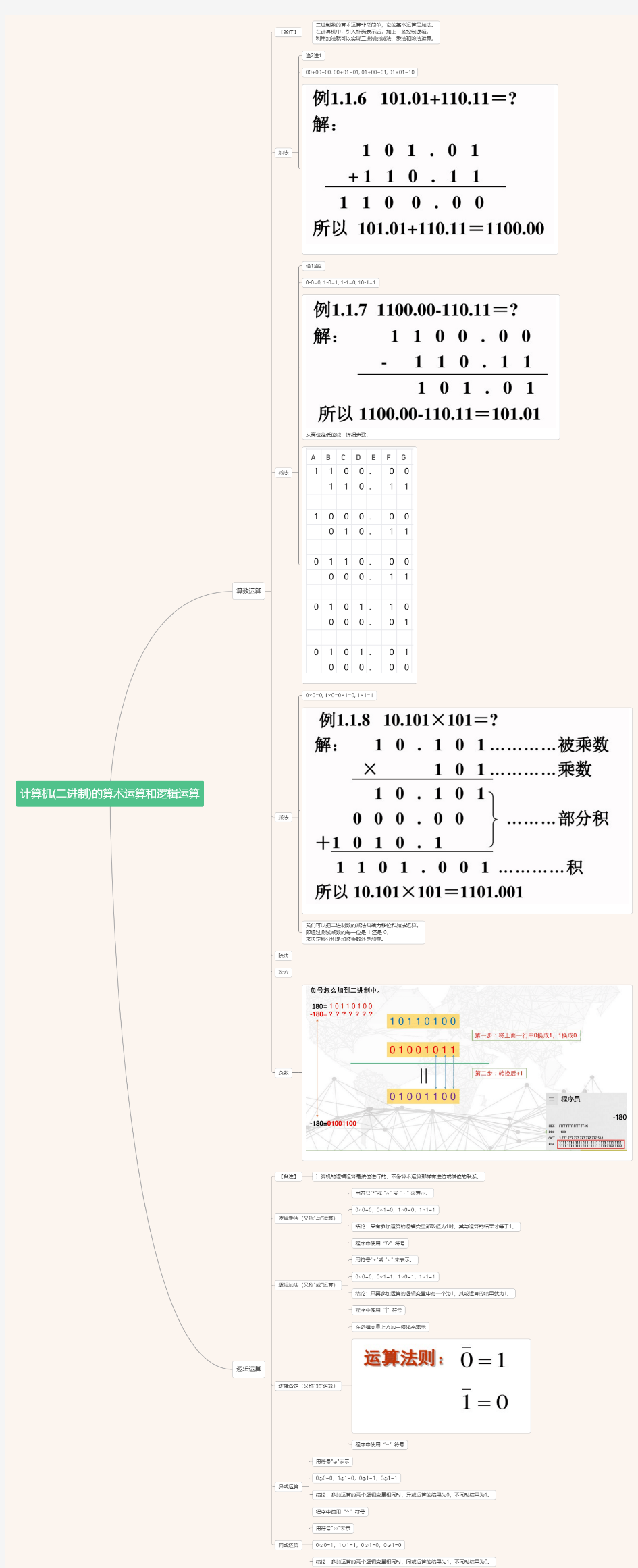 计算机(二进制)的算术运算和逻辑运算 思维导图脑图