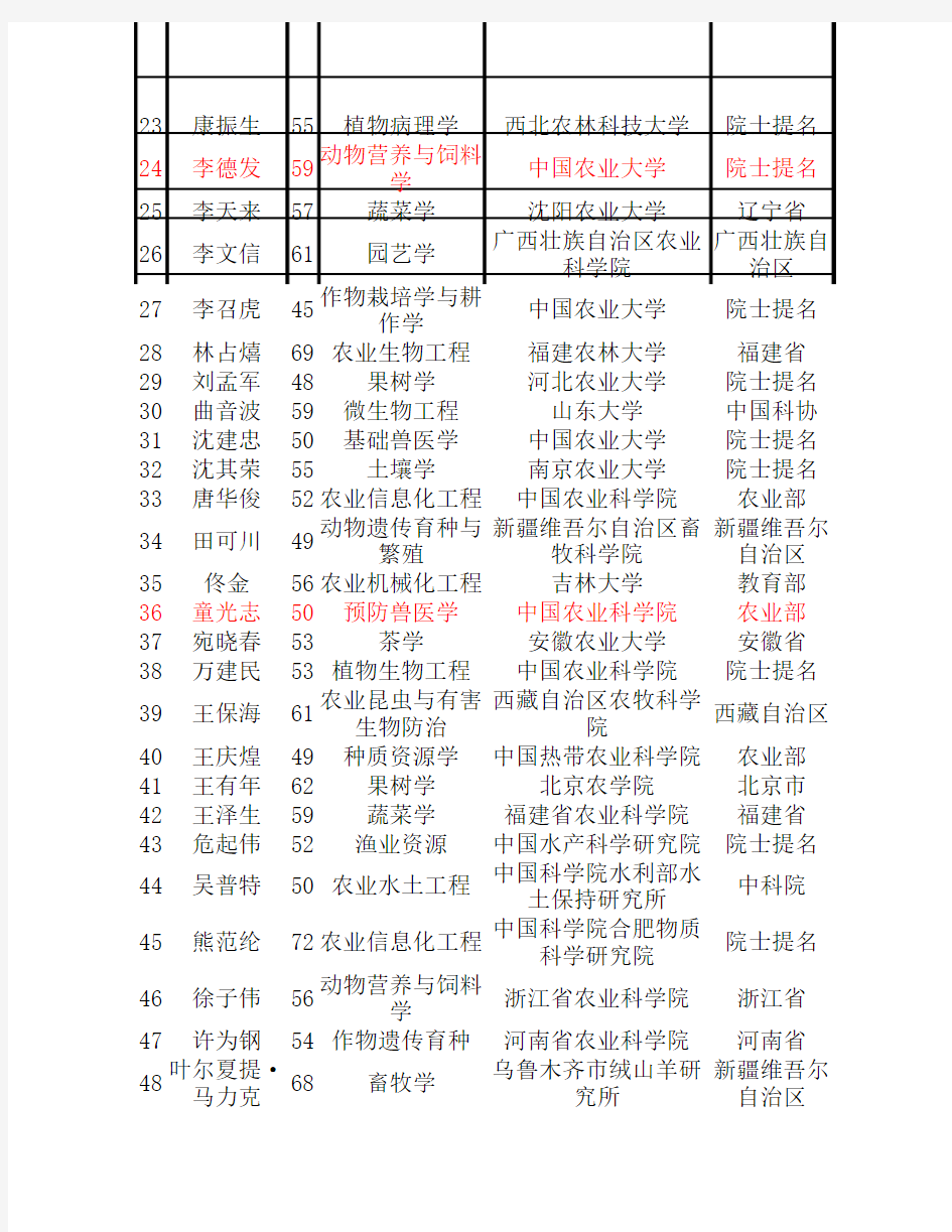 2013年中国工程院公布院士增选有效候选人名单