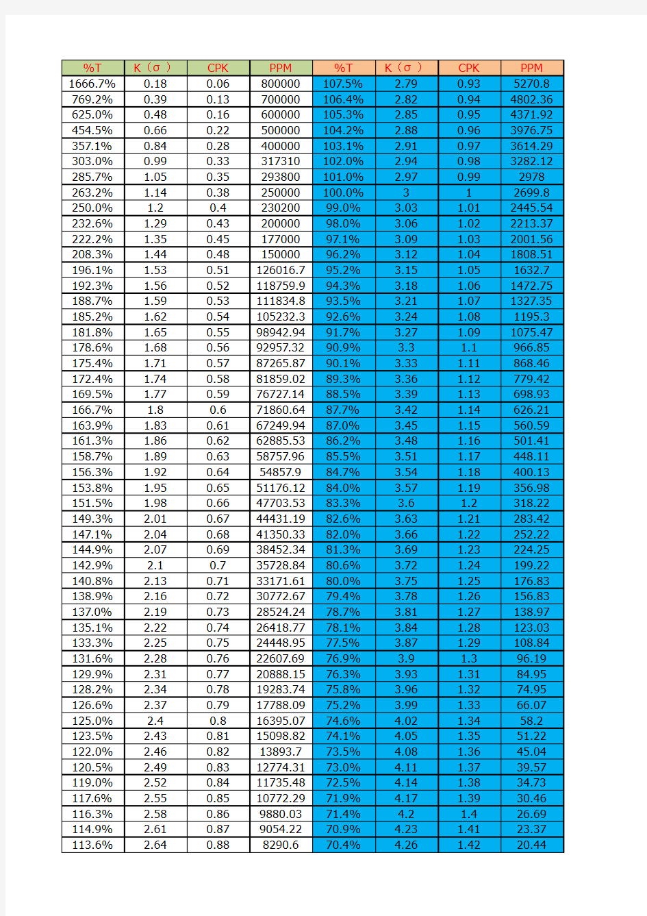 sigma水平、公差范围、CPK与不良率(PPM)对照表