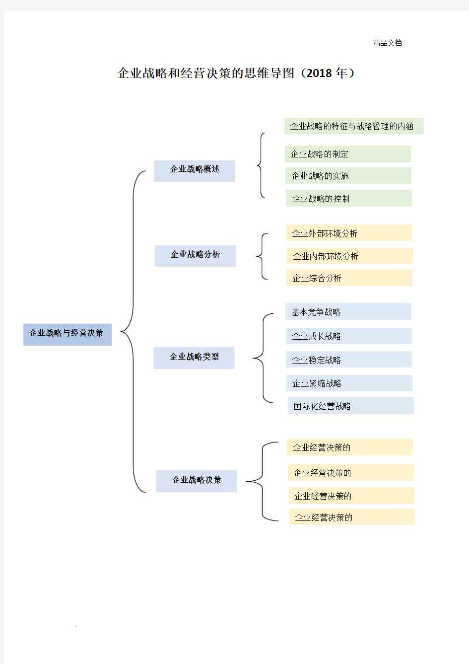 企业战略与经营决策思维导图