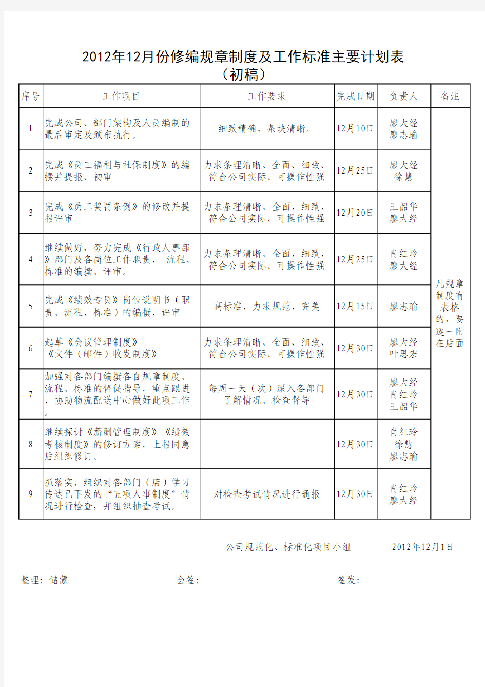 2012年12月份修编规章制度及工作标准主要计划表(初稿)