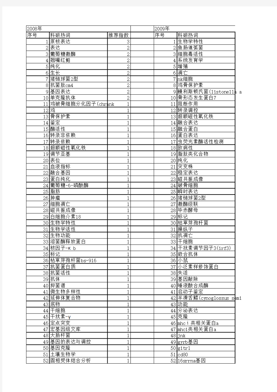 【江苏省自然科学基金】_生物学活性_期刊发文热词逐年推荐_20140819