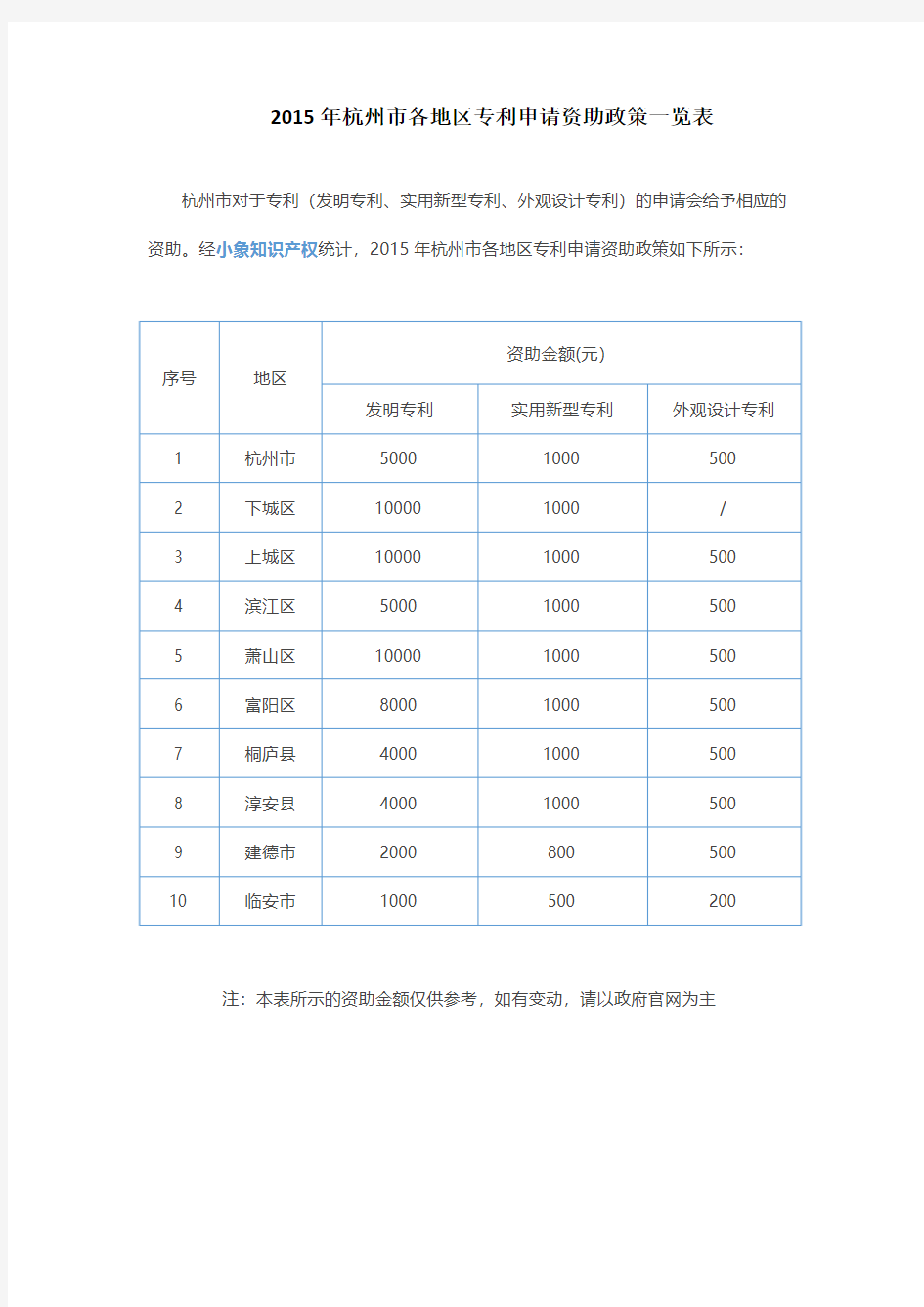 2015年杭州市各地区专利申请资助政策一览表