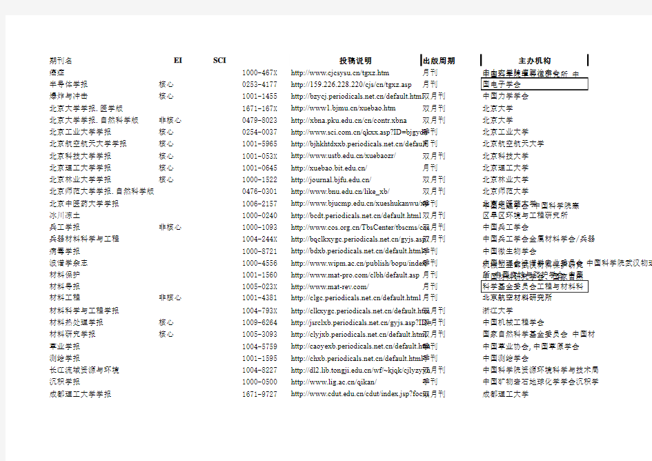 (区分核心、EI和SCI_含网址和联系地址)