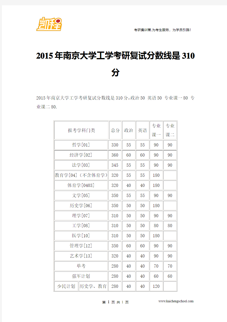 2015年南京大学工学考研复试分数线是310分