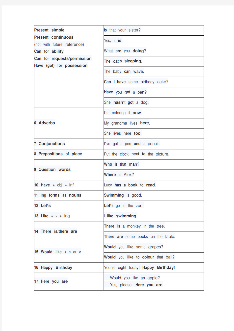 剑桥少儿英语一级语法与重点句型列表