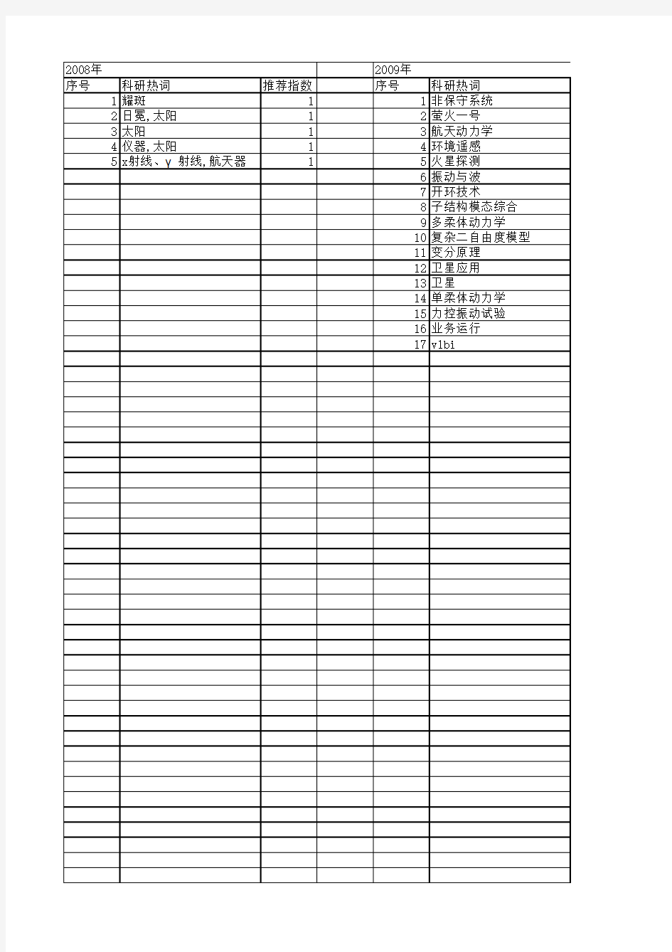 【国家自然科学基金】_航天器发射_基金支持热词逐年推荐_【万方软件创新助手】_20140731