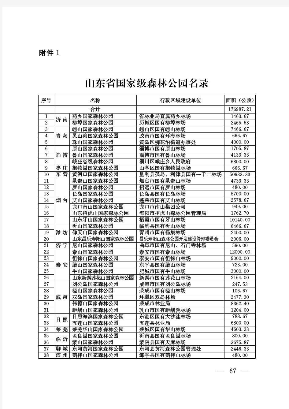 山东省国家级森林公园名录