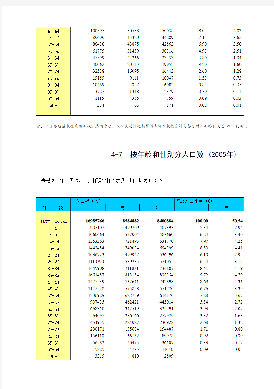 历年来中国各年龄段人口比例,数量,中国人口生命表