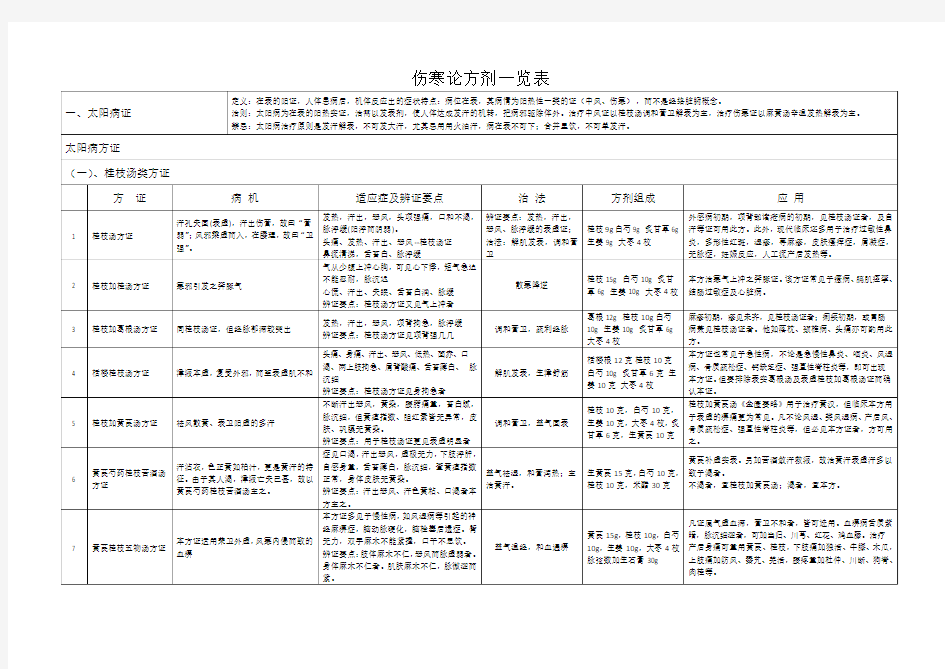 伤寒论方证一览表