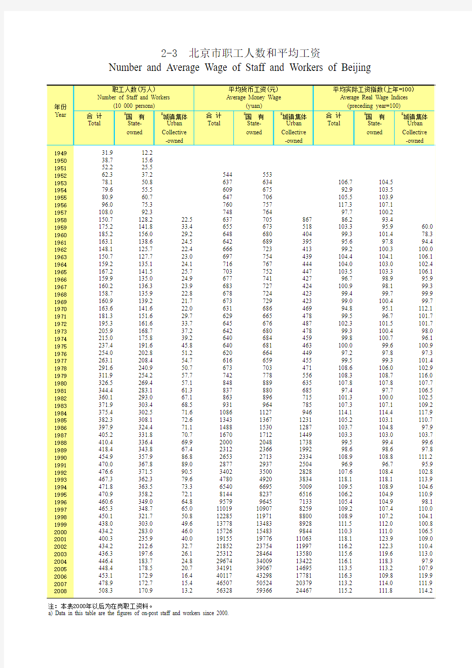 1949-2009北京60年统计资料汇编