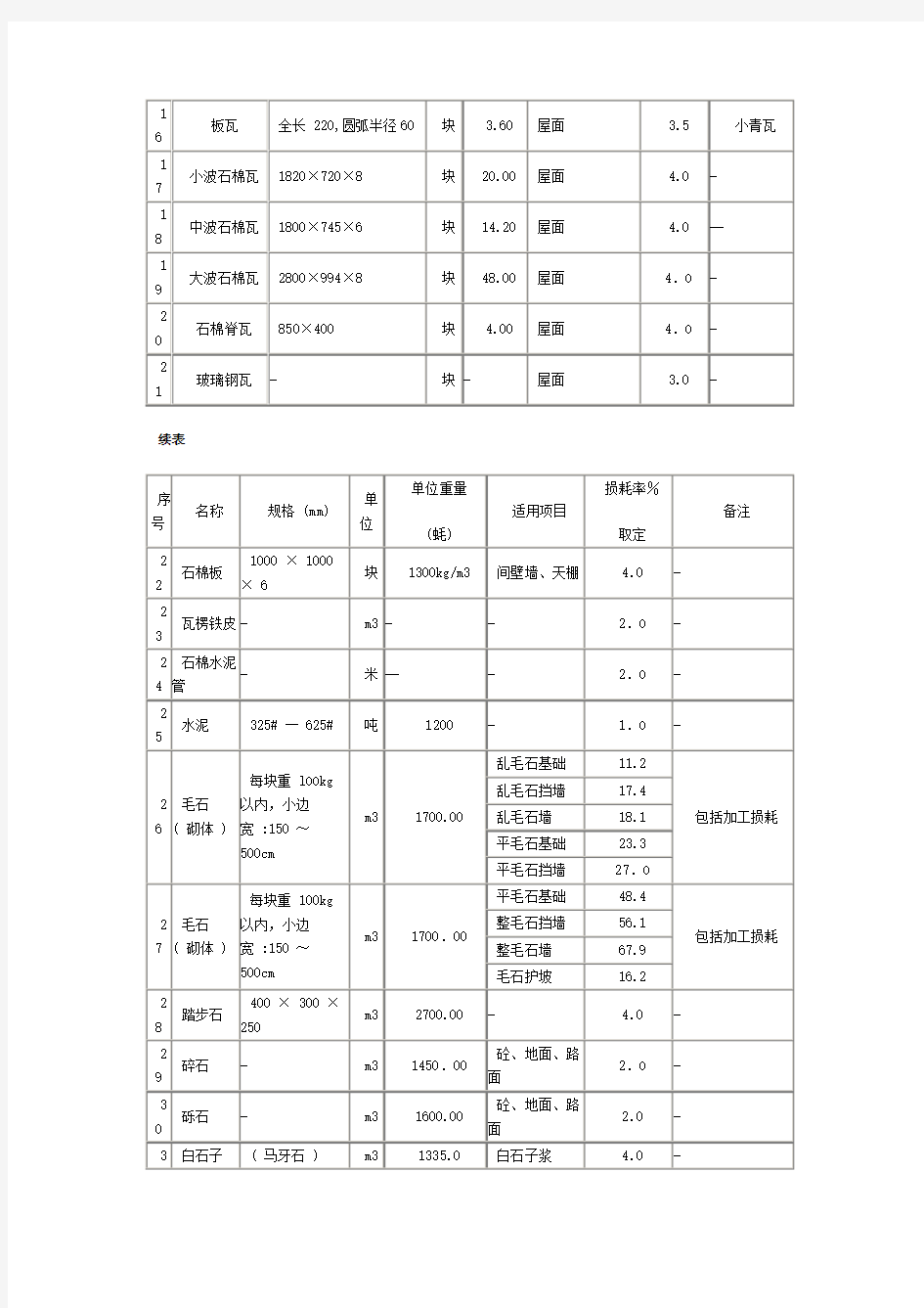 建筑材料容重表[1]