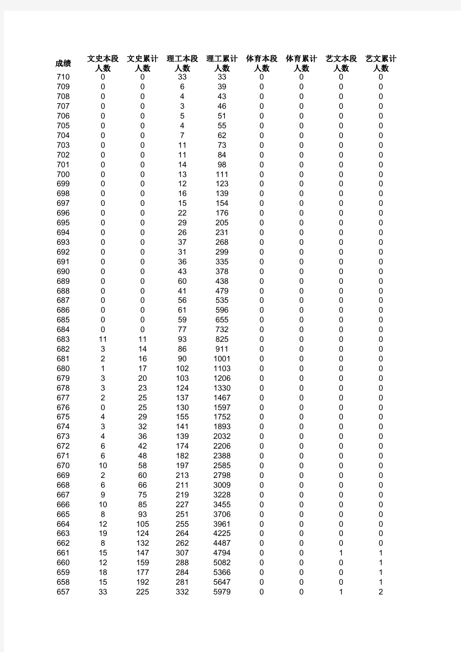 山东省2014年高考一分一段表