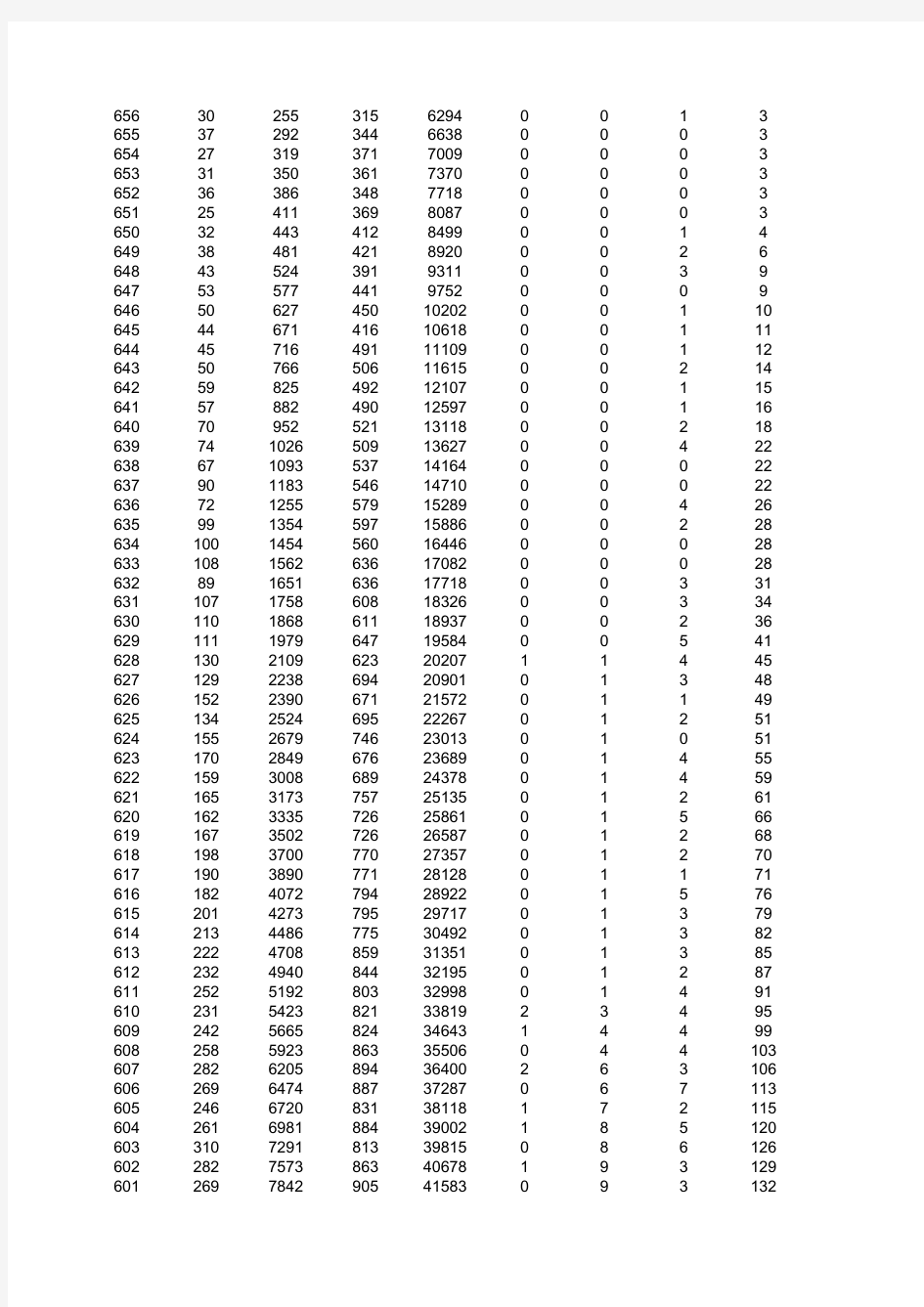山东省2014年高考一分一段表