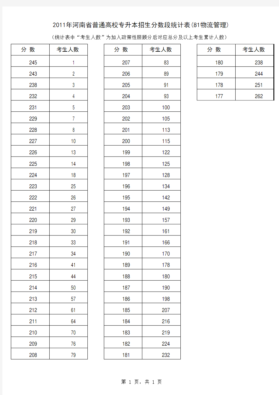 2011年河南省普通高校专升本招生分数段统计表(81物流管理)