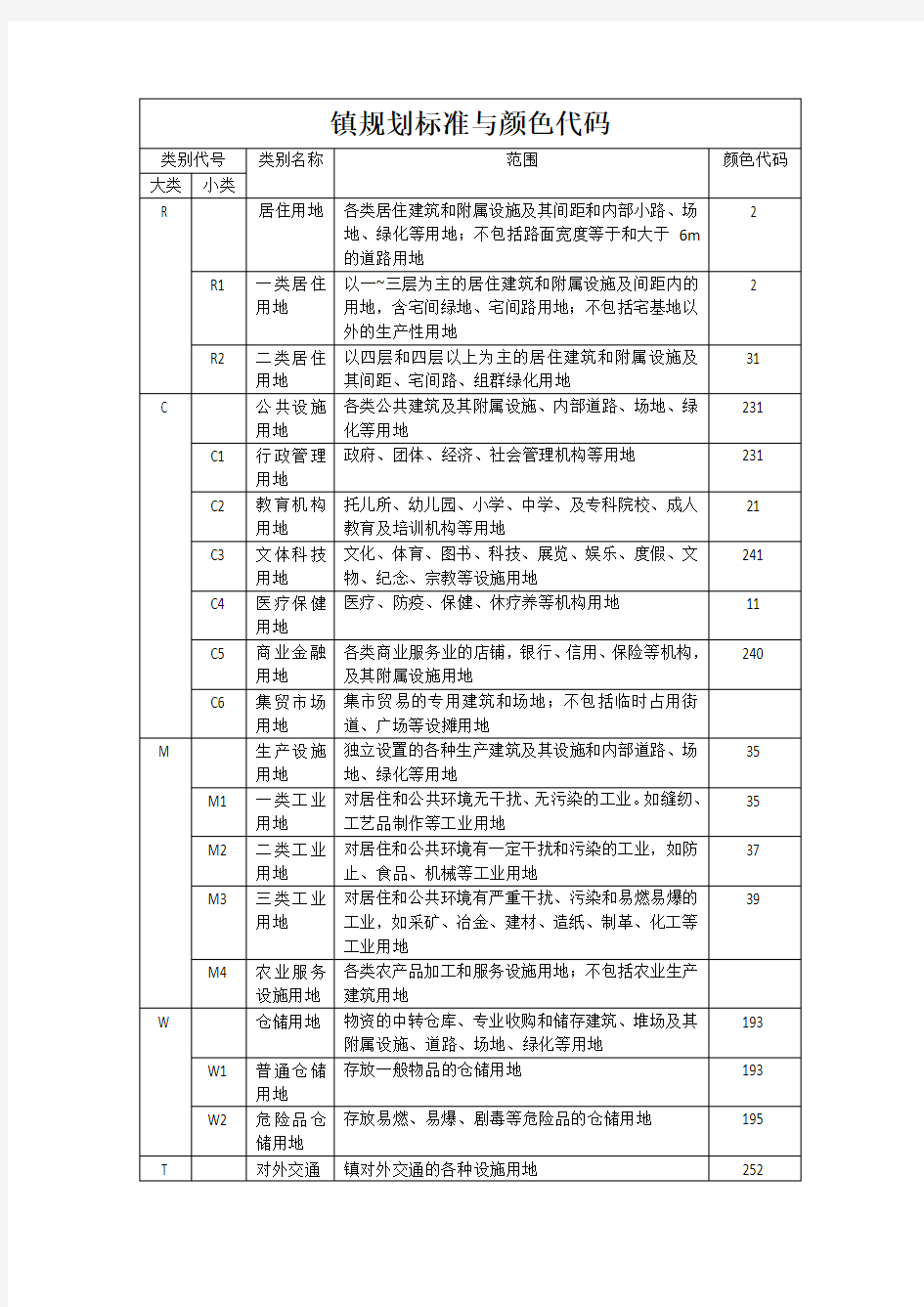 镇规划标准与颜色代码