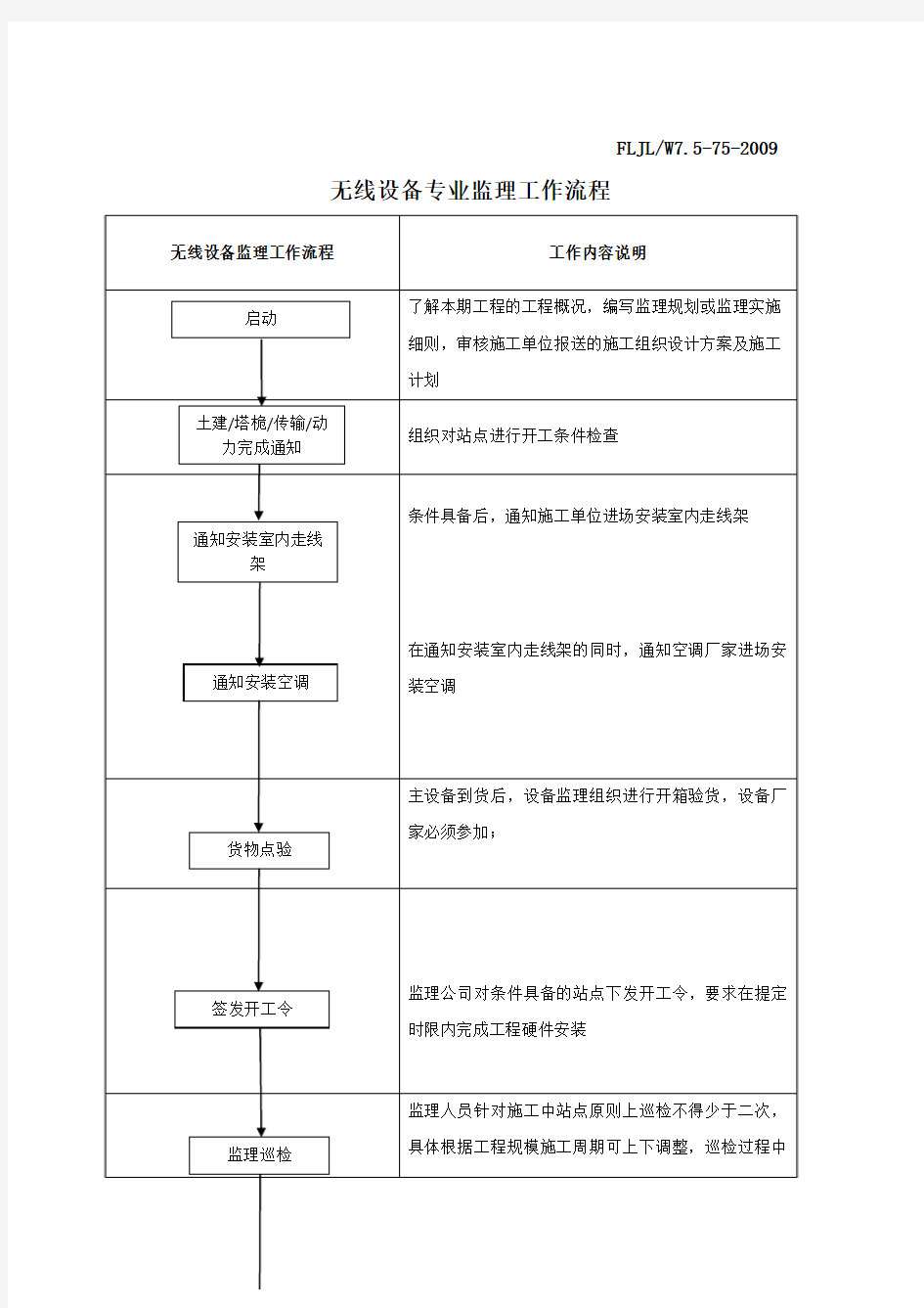 无线设备专业监理工作流程及质量控制点