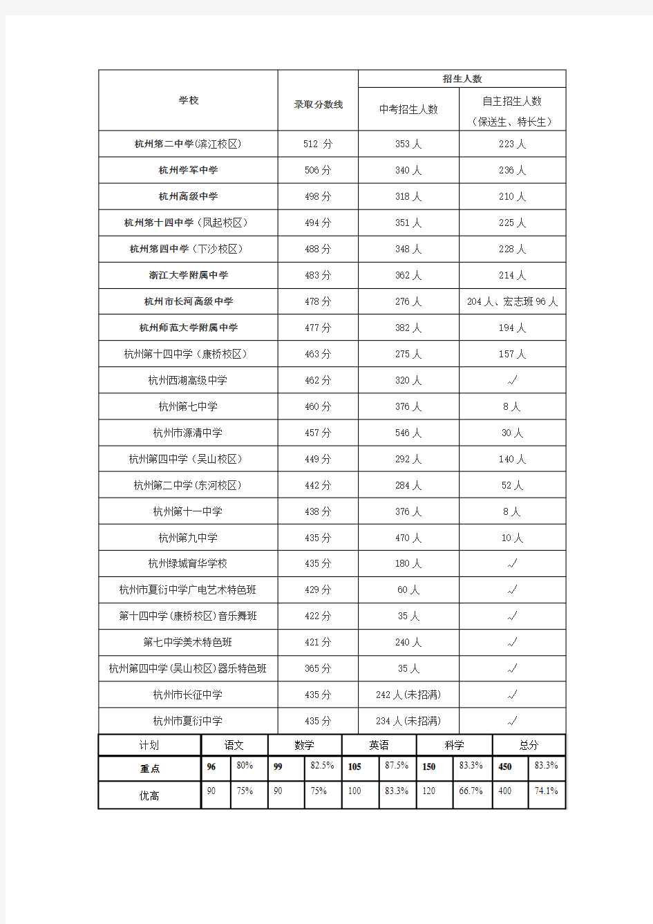 2011年杭州市中考分数线及招生人数统计