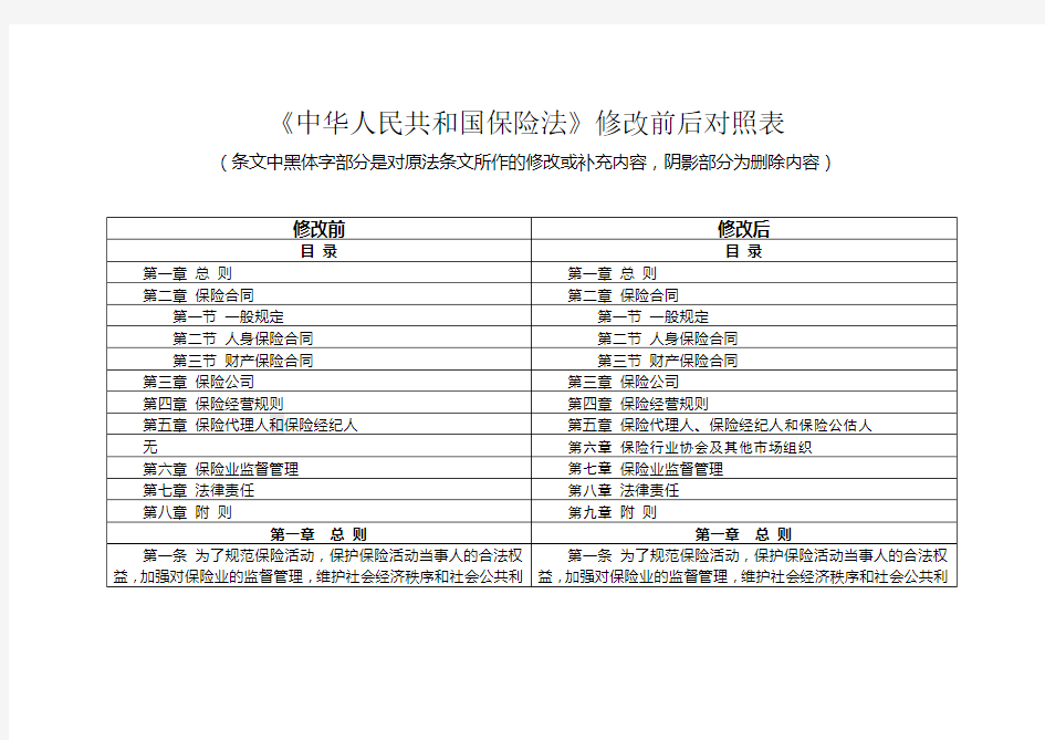 《中华人民共和国保险法》修改前后对照表(2015年征求意见稿)