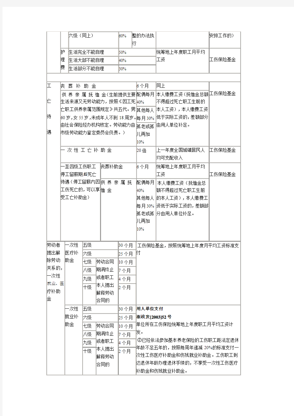 最新浙江省工伤待遇一览表(根据2011年工伤保险条例修订)