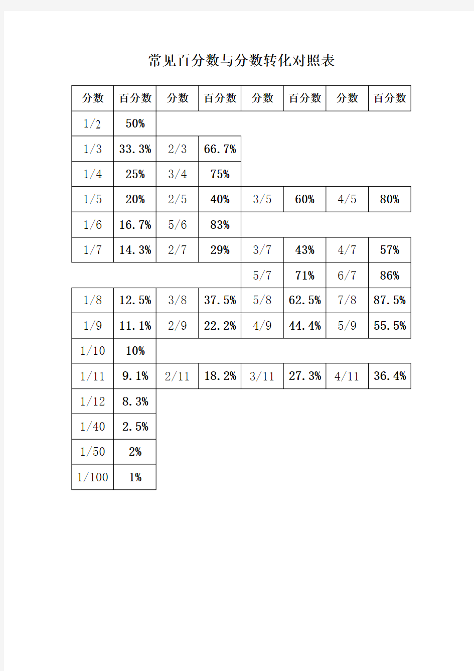 常见百分数与分数转化对照表