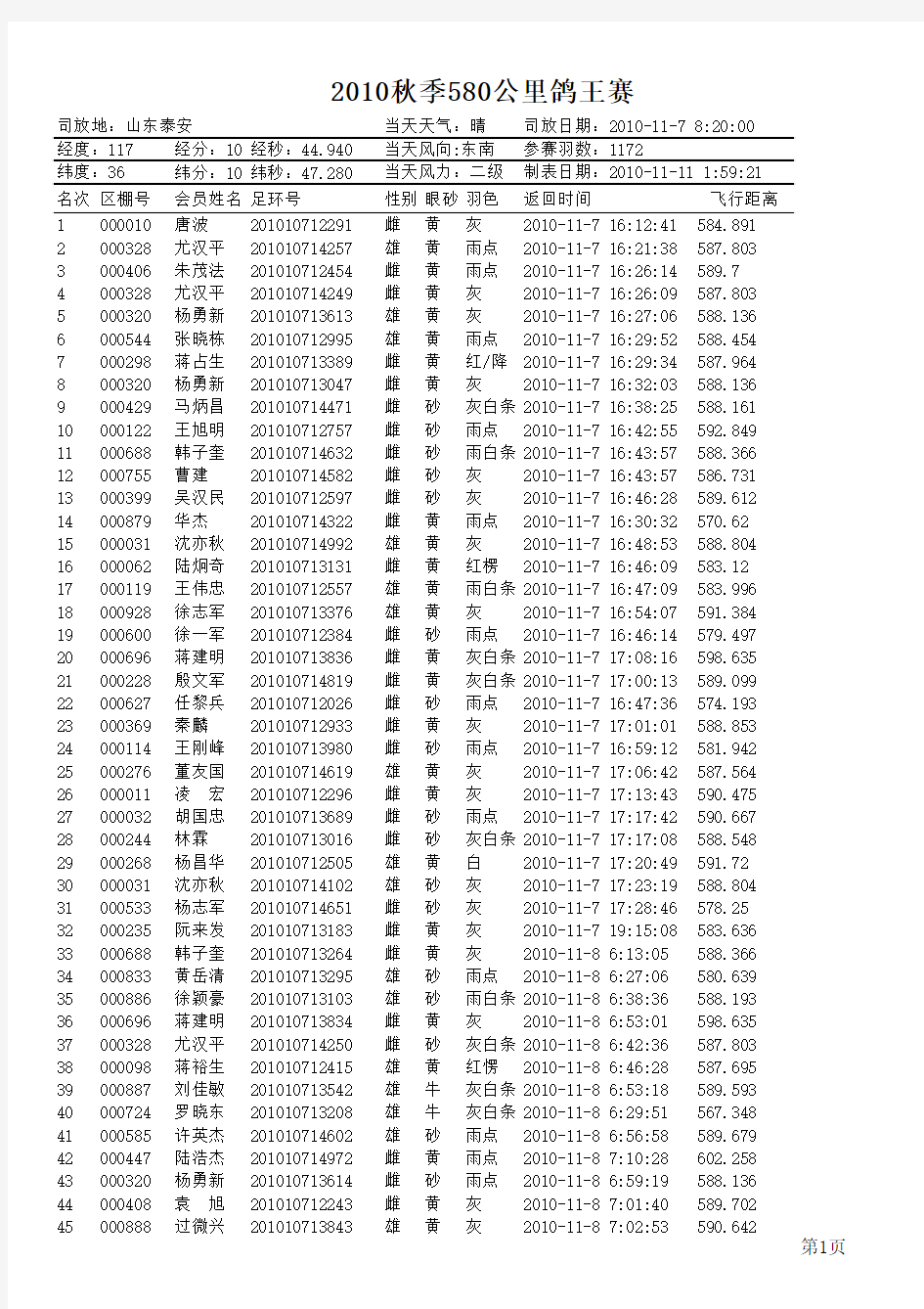 2010秋季580公里鸽王赛xls - 各地信鸽协会-中国信鸽信息