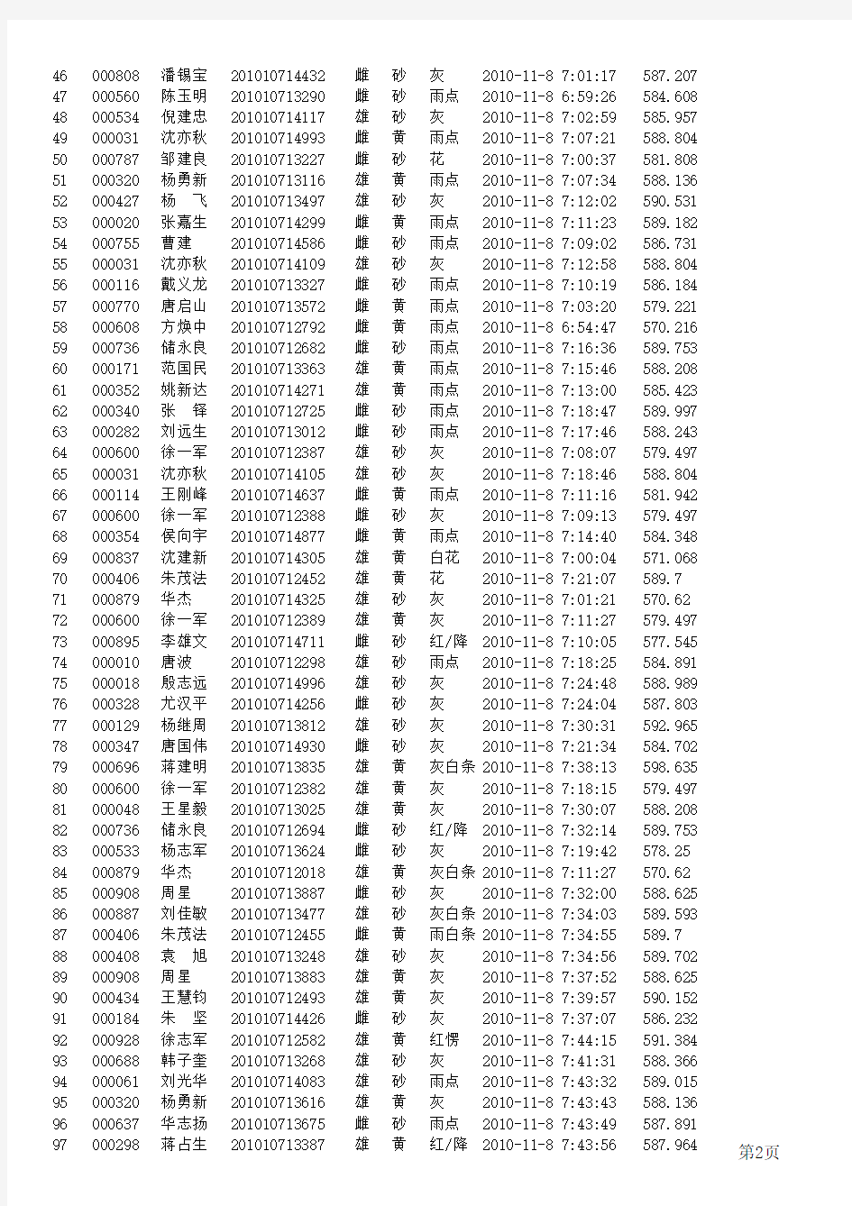 2010秋季580公里鸽王赛xls - 各地信鸽协会-中国信鸽信息