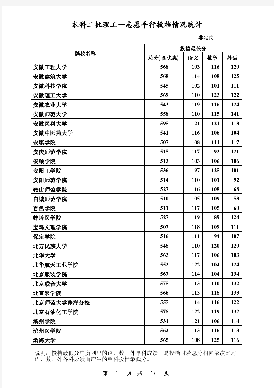 2014年河北省本科二批理工类一志愿平行投档情况统计