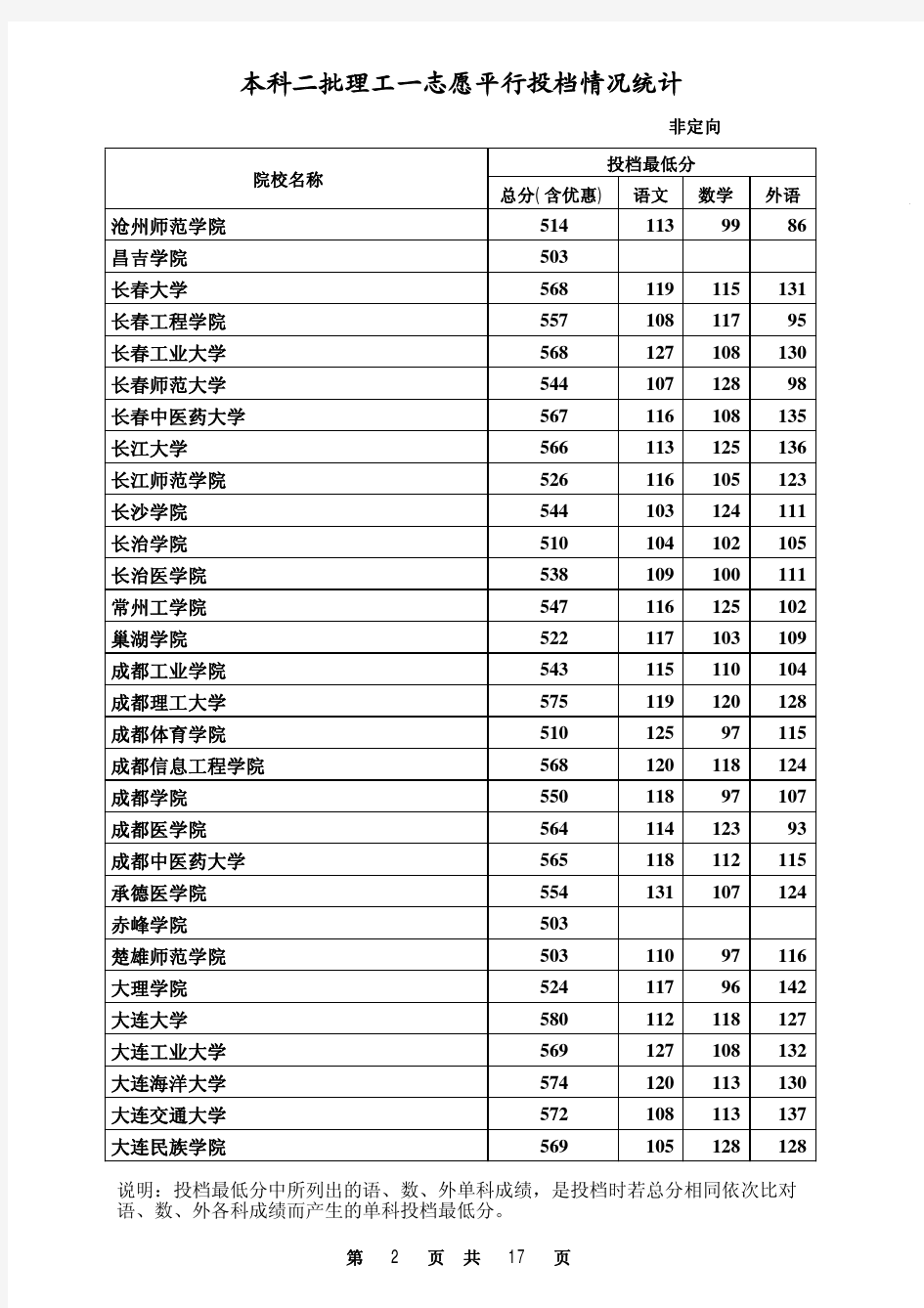 2014年河北省本科二批理工类一志愿平行投档情况统计