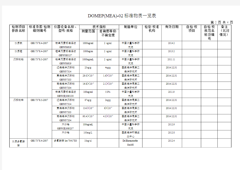 DOMEP(MEA)-02标准物质一览表