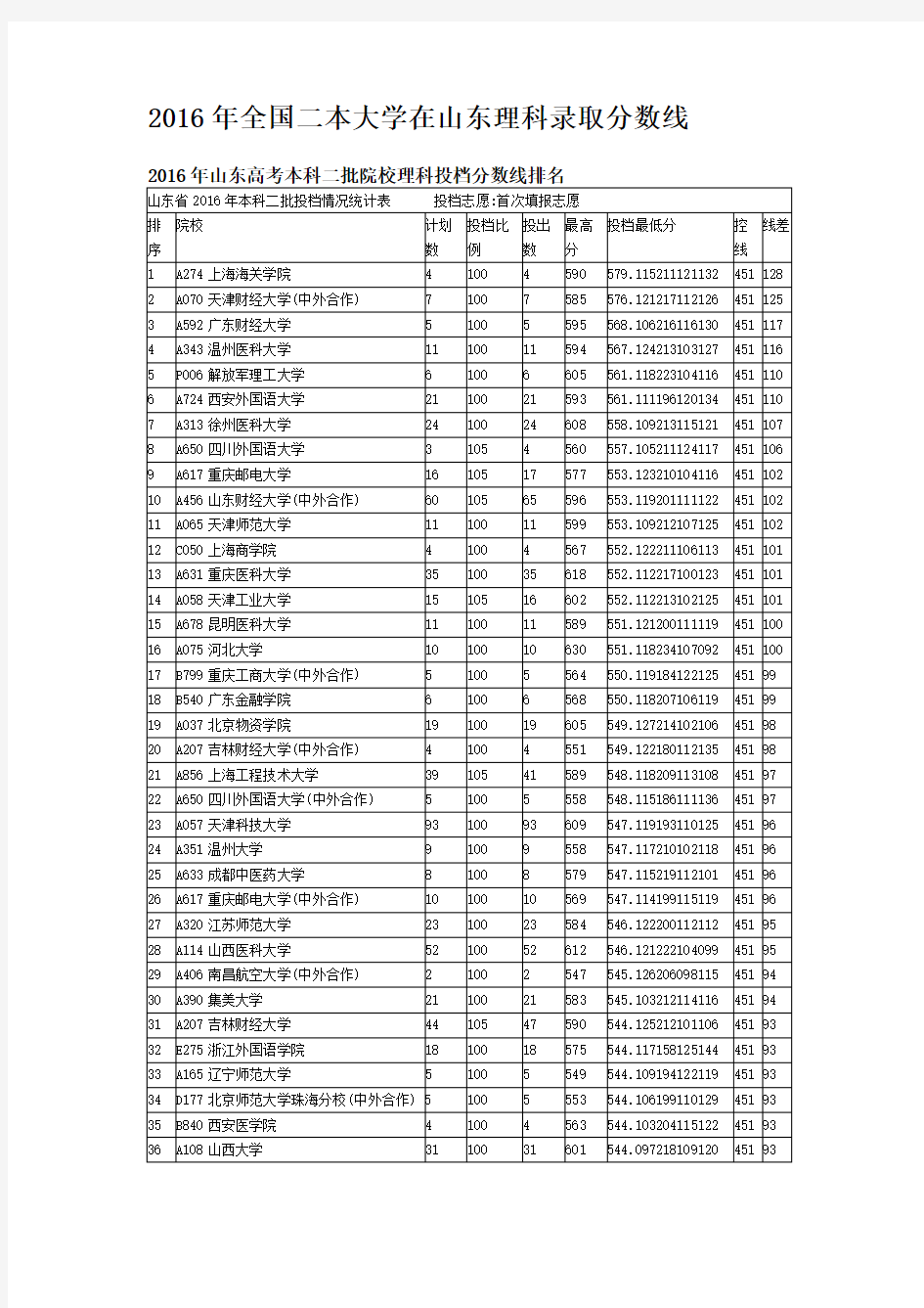 2016年全国二本大学在山东理科录取分数线