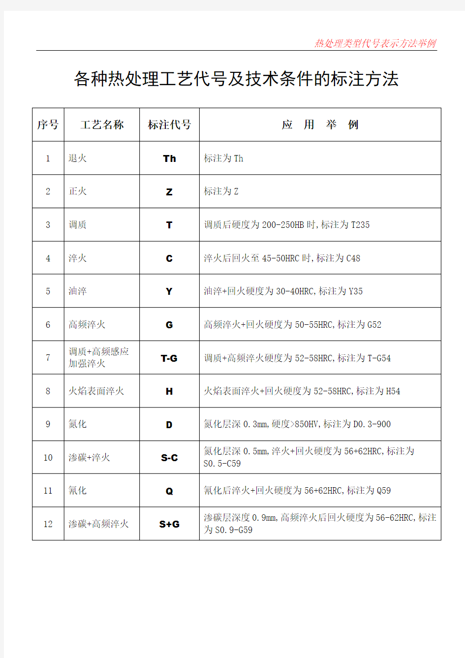 热处理工艺代号及标注方法