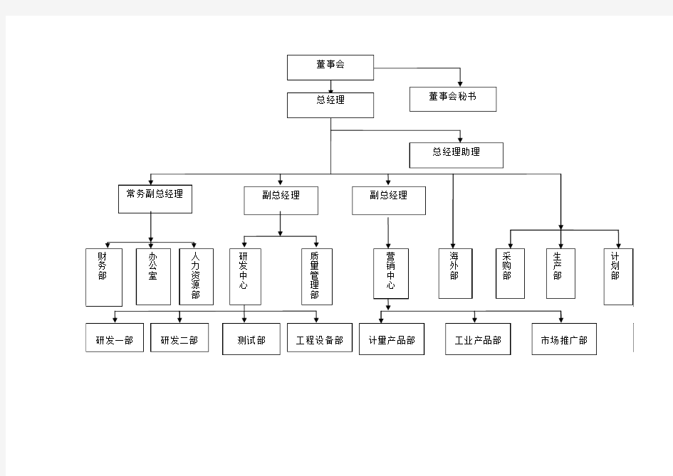 上市公司组织结构图