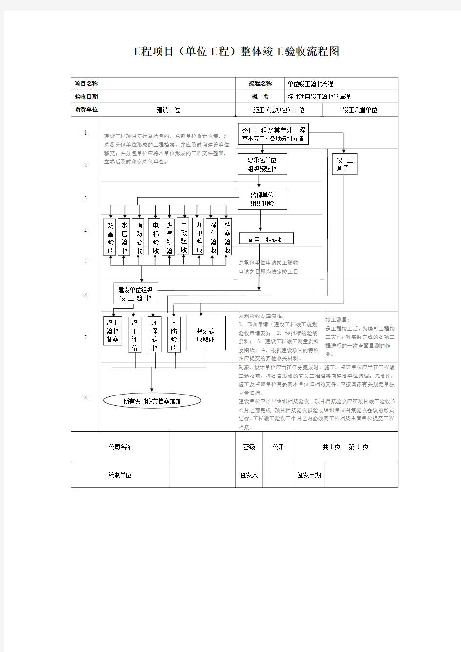 工程竣工验收流程图